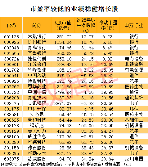业绩连增绩优股出炉 5股市盈率不到10倍