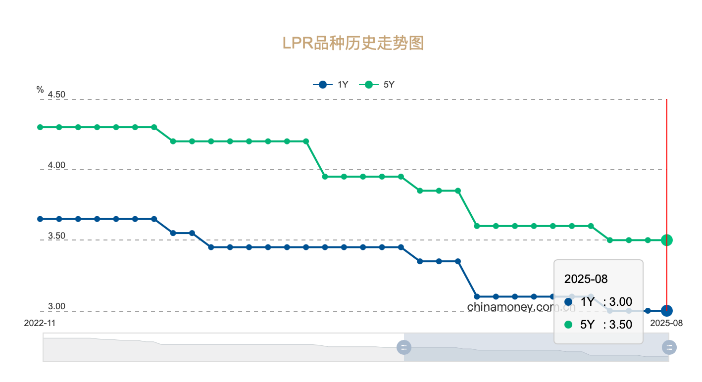 8月LPR“按兵不动” 未来你的房贷利率还会下降吗？
