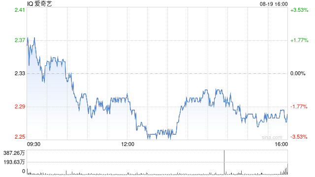 爱奇艺第二季度营收66.3亿元 经调净利润1470万元