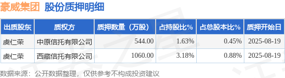 豪威集团（603501）股东虞仁荣质押1604万股，占总股本1.33%