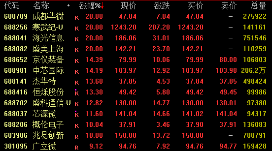 688256，20%涨停！科技股，史诗级暴涨！