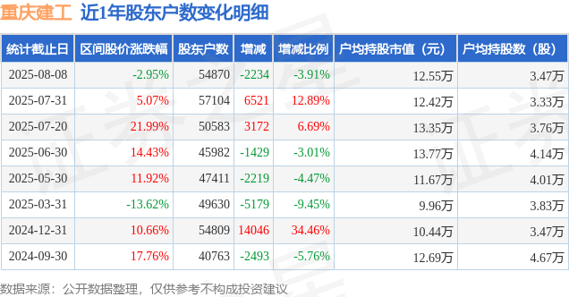 重庆建工(600939)8月8日股东户数5.49万户，较上期减少3.91%