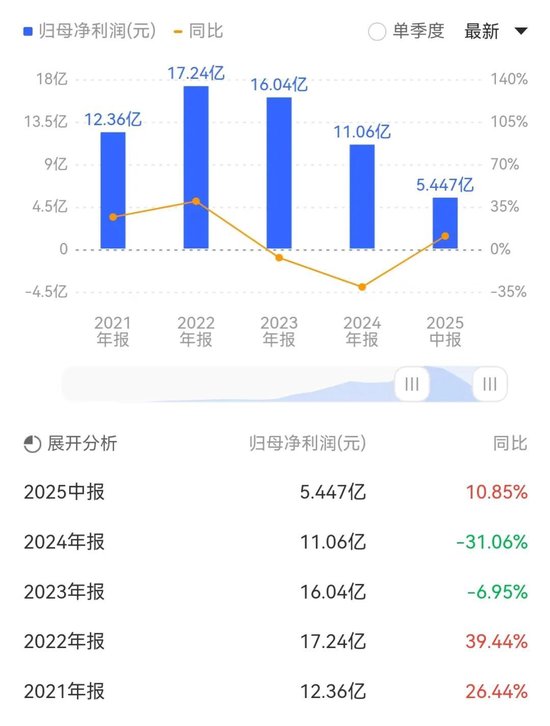 放弃年收入150亿元的大项目，却豪掷138亿理财炒股！公司总市值才124亿，投资者质问：为何不回购？