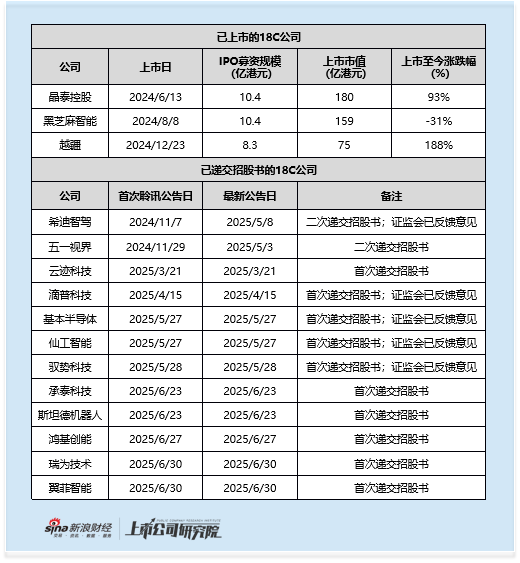 18C特专科技专题：越疆上市涨超188% 业绩表现平平 研发投入仅不到20%