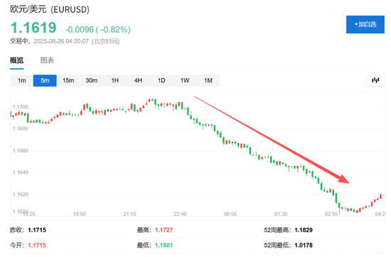 特朗普政府据称考虑制裁欧盟官员，欧元下挫1%