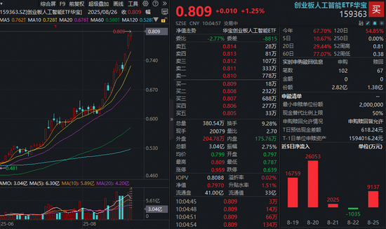 强业绩提振，天孚通信冲击20CM涨停！高“光”创业板人工智能ETF（159363）放量上攻，逆市再创新高