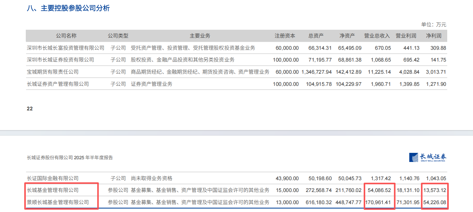 长城证券参股公募半年报解码：景顺长城“头部稳增”，长城基金“腰部求稳”