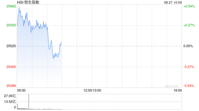 快讯：恒指高开0.4% 科指涨0.55% 黄金股普涨 汽车股走高 蔚来涨超8%