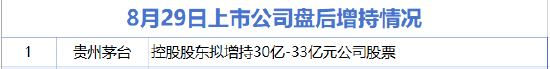 8月29日增减持汇总：贵州茅台增持 赛意信息等13家公司减持（表）