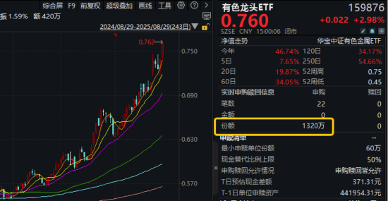 稀土领涨，黄金铜业跟上！有色龙头ETF（159876）大涨近3%刷新阶段新高，获资金净申购1320万份！