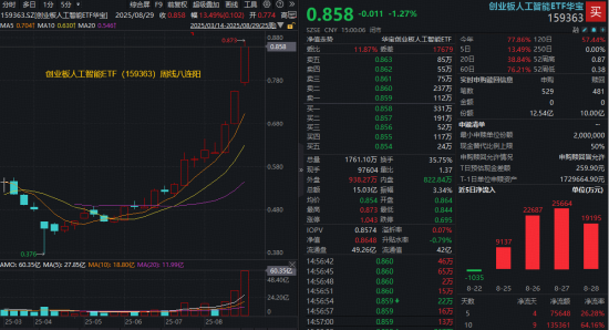 九月继续冲锋？业绩+估值双驱动，创业板人工智能连涨4个月！