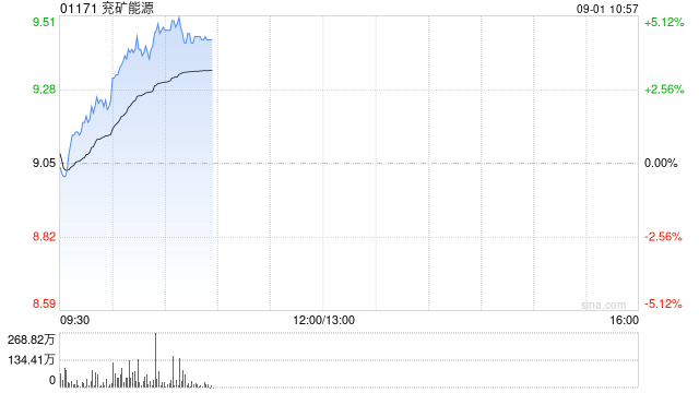 兖矿能源现涨超4% 拟中期分红18亿元公司发布股份回购方案