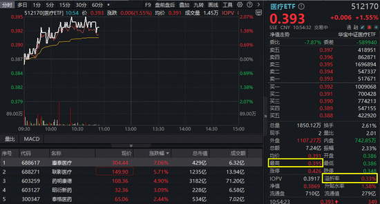 仅差1厘！A股最大医疗ETF（512170）上探2%，逼近去年9·24行情高点！牛市补涨空间或仍大