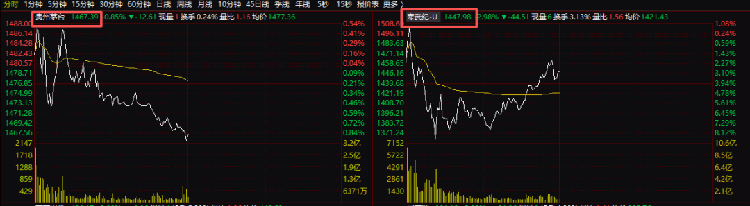 新纪录！A股再上攻，深成指盘中突破12800点 再度刷新最近三年新高