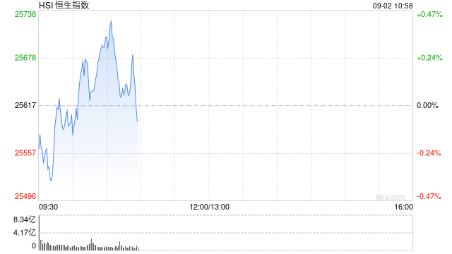 快讯：恒指低开0.11% 科指跌0.11% 黄金股延续涨势 奥克斯电气上市首日跌超7%