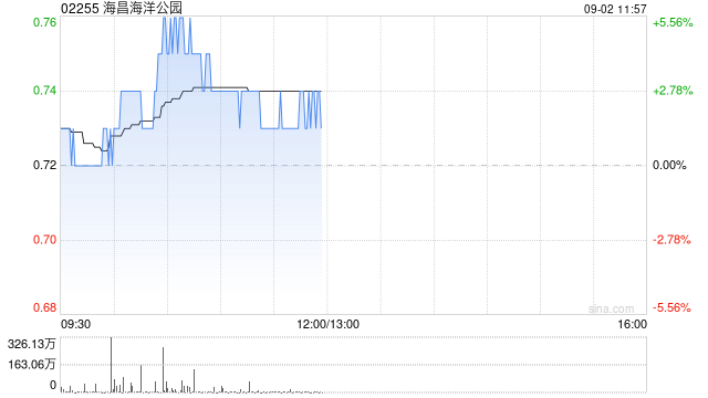 海昌海洋公园盘中涨超5% 上半年业绩显著承压
