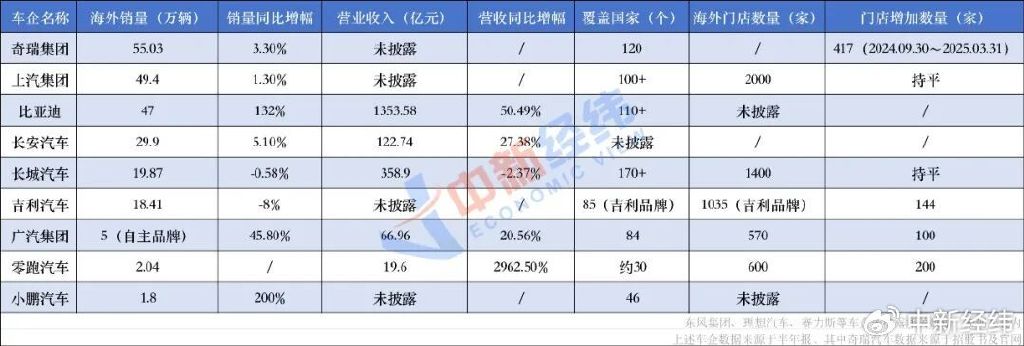 中国车企出海：上半年第一是谁？都卖到哪了？