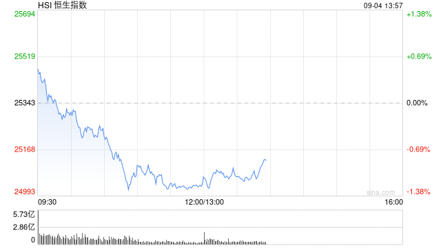 午评：港股恒指跌1.21% 科指跌1.66% 科网股走弱 黄金股普跌 半导体板块跌幅居前 阿里巴巴跌超3%
