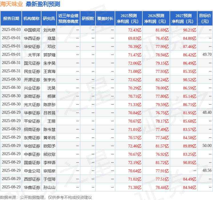 诚通证券：给予海天味业买入评级