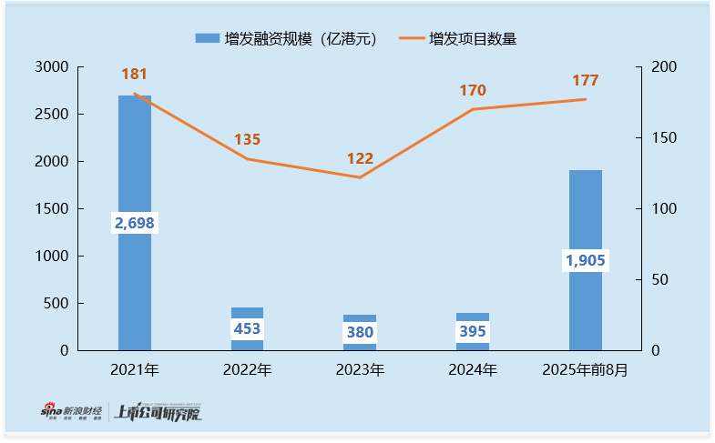 2025年港股增发专题：蔚来汽车40亿增发为今年第六大再融资项目 高折扣增发难掩困境 盈利目标遭市场质疑