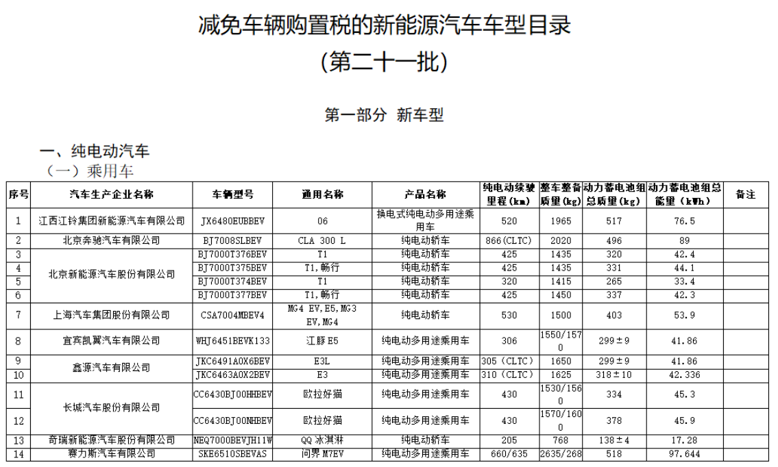 问界M7EV、比亚迪海鸥在列！新一批新能源车型减免车辆购置税名单公布