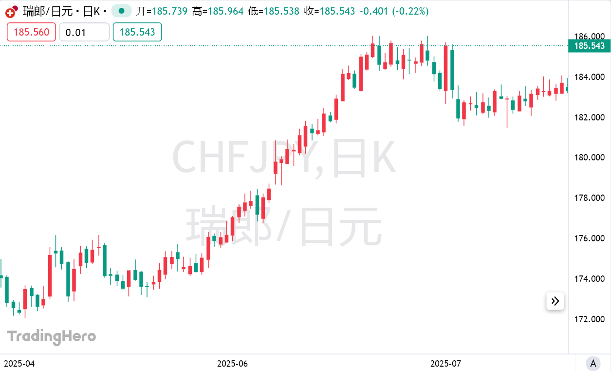 日本政治风险发酵！高盛与美银罕见同步：瑞郎成新宠，日元前景堪忧