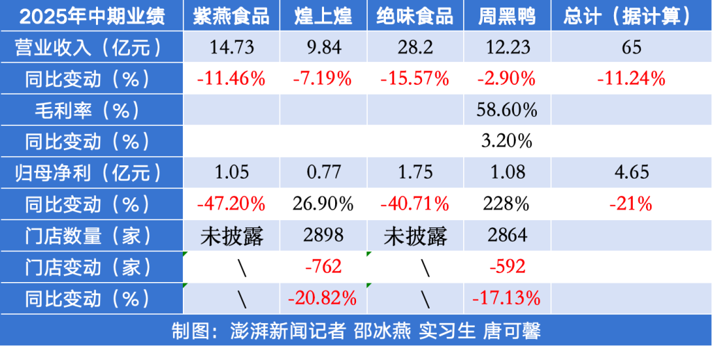 客单价下滑，关店千家！卤味四巨头上半年营收齐跌，紫燕、绝味净利降超四成
