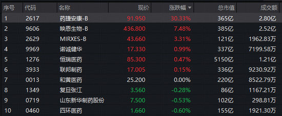什么情况？药捷安康-B盘中暴涨超47%！港股通创新药ETF（520880）买盘汹涌，溢价率一度飙至0．6%