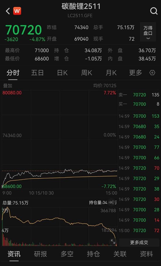 宁德时代锂矿复产消息致锂价大跌，专家：短期在7万/吨上下震荡