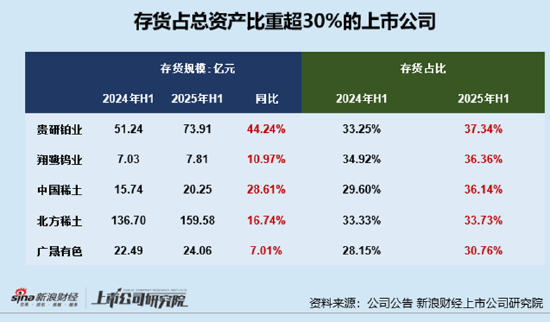 小金属半年报|贵研铂业存货规模同比增44%至74亿元 存货占总资产的37.34%居首