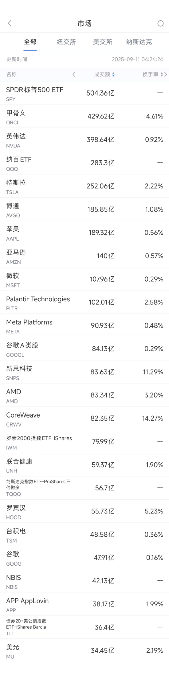 9月10日美股成交额前20：甲骨文云业务前景推动股价飙升36%
