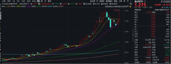 暴拉8%，电子ETF（515260）创新高！甲骨文获天量算力大单，超500亿主力资金爆买电子板块！