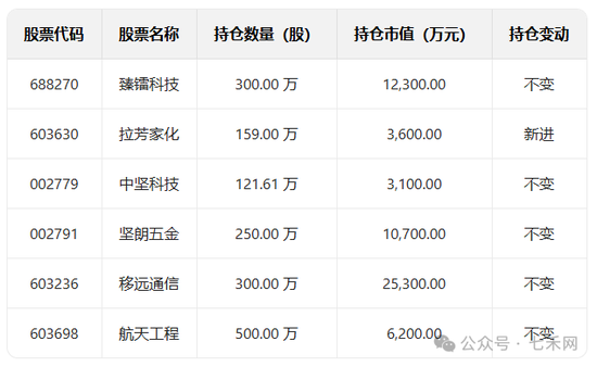 葛卫东的“新猎物”，浮盈超2亿！