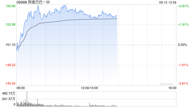 阿里巴巴-W盘中涨超3%续刷近4年新高 长城证券维持买入评级