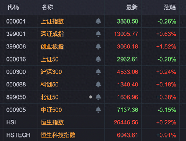 A股两大板块走强！超100亿资金流入超级赛道！
