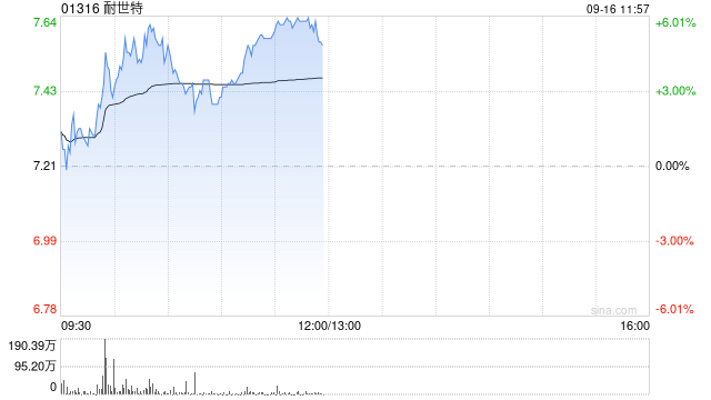 耐世特午前涨近6% 机构预计下半年公司会获得更多线控相关项目