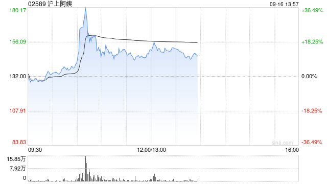 沪上阿姨早盘涨超13% 机构指公司深耕下沉市场业绩有望进一步提升