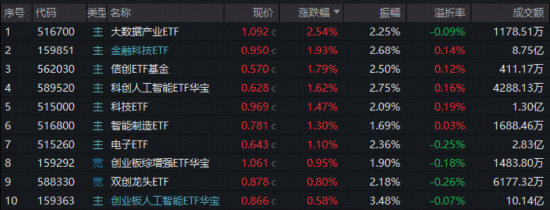 风回科技，自主可控成主线！电子ETF放量新高，金融科技ETF涨近2%！港股科技双雄热度不减，513770溢价8连涨