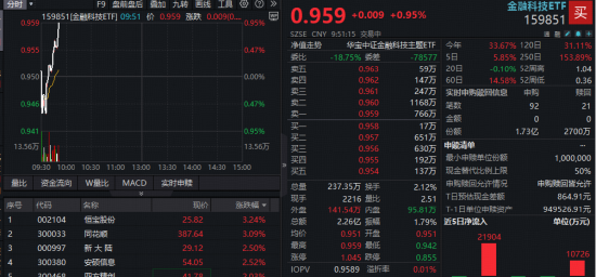 金融科技连续活跃，资金继续加码！百亿金融科技ETF（159851）放量涨1%，实时净申购超1.4亿份