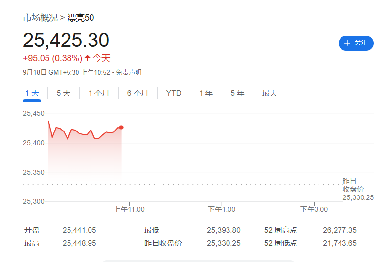 美联储降息提振，基金经理看好印度股市
